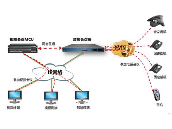 電話會議與視頻會議融合方案